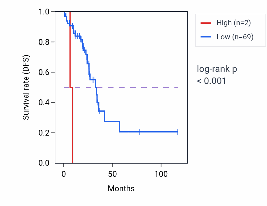 Kaplan&ndash;Meier survival curve for OR1A2 RNA expression in READ: high vs low expression groups.