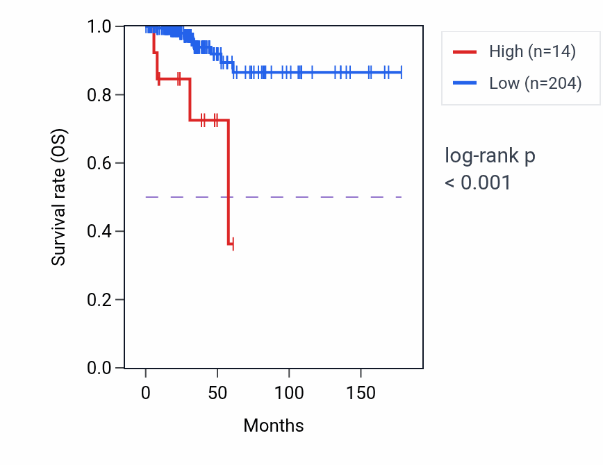 Kaplan&ndash;Meier survival curve for OR1AB1P RNA expression in THCA: high vs low expression groups.