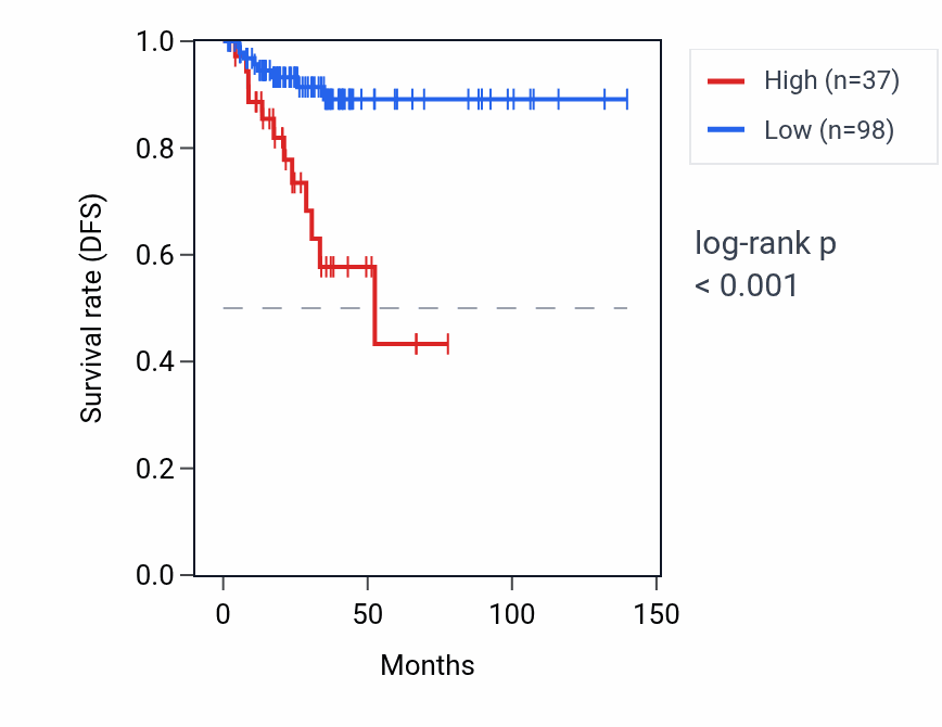 Kaplan&ndash;Meier survival curve for OR1C1 RNA expression in THCA: high vs low expression groups.