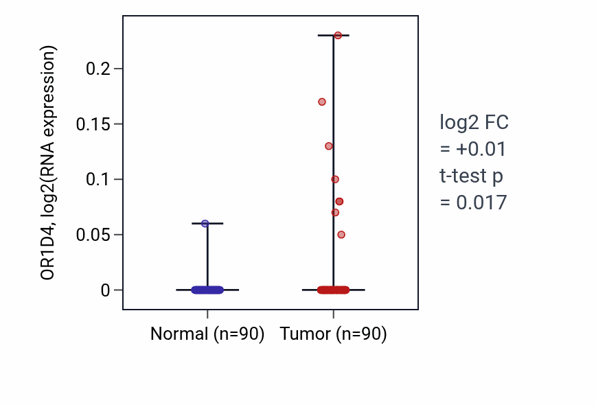 Tumor-vs-normal expression box plot for OR1D4 RNA in BRCA.