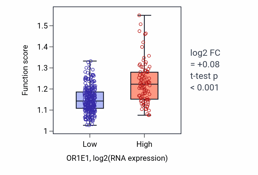 Box plot of Regulation of collagen metabolic process in OR1E1-low vs OR1E1-high samples in STAD.