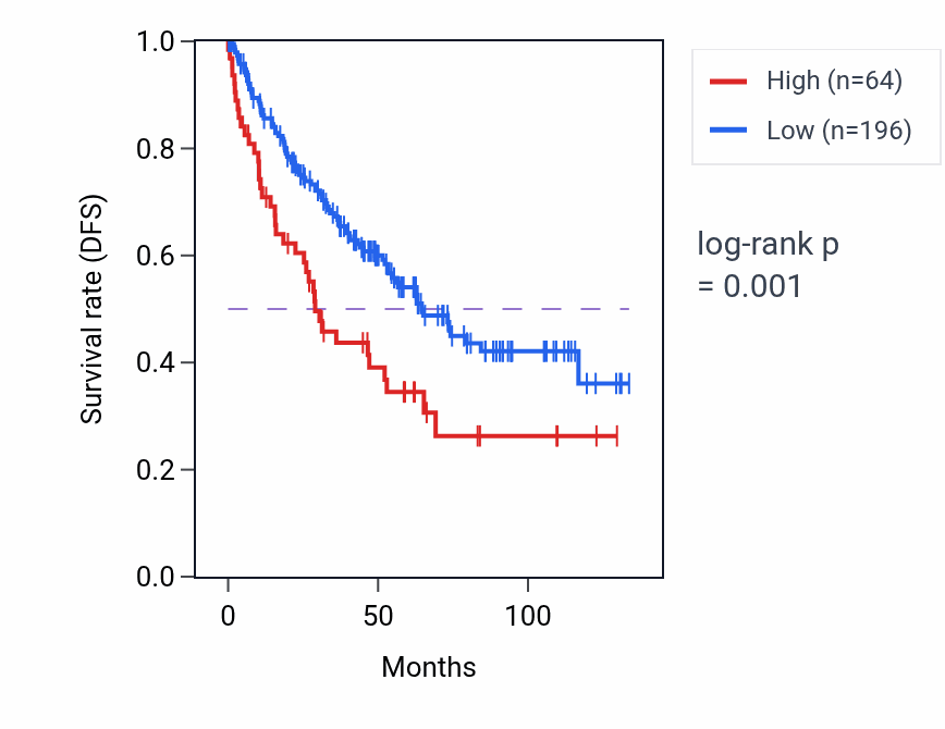Kaplan&ndash;Meier survival curve for OR1E1 RNA expression in KIRC: high vs low expression groups.