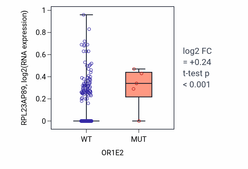 Box plot of RPL23AP89 in OR1E2-low vs OR1E2-high samples in SKCM.