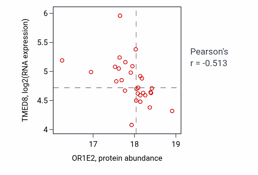 Per-sample scatter of OR1E2 vs TMED8 in UCEC (Pearson r = -0.51).
