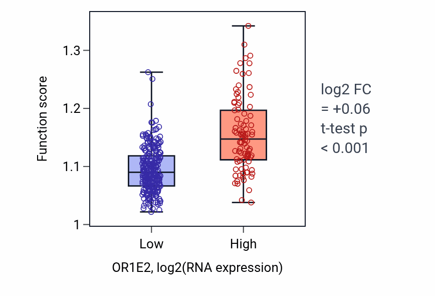 Box plot of Hindbrain development in OR1E2-low vs OR1E2-high samples in STAD.