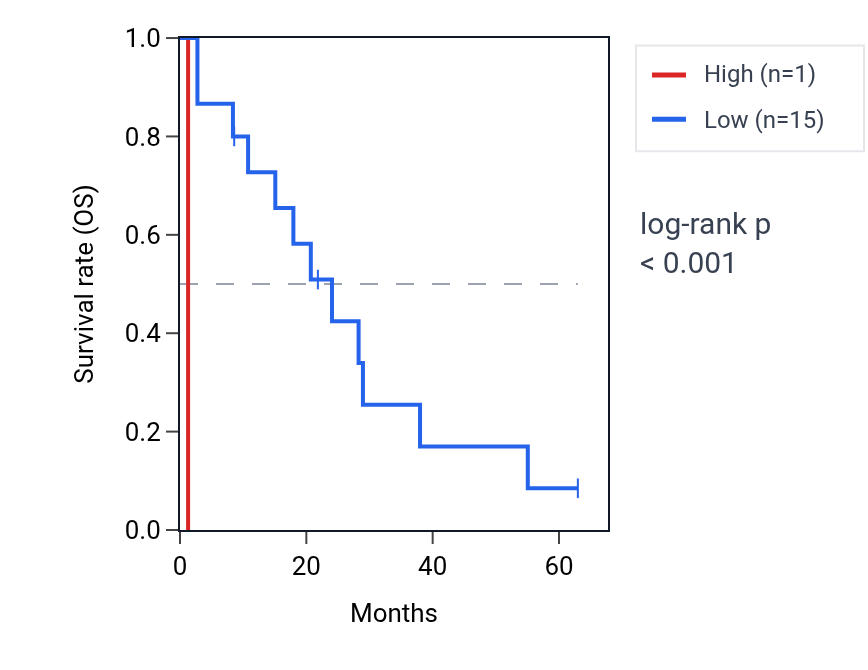 Kaplan&ndash;Meier survival curve for OR1E2 RNA expression in MESO: high vs low expression groups.