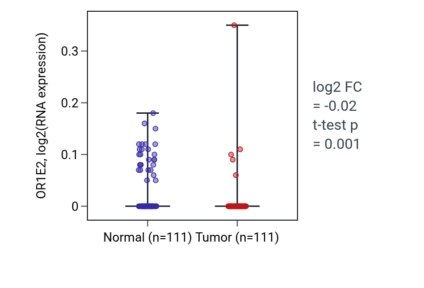 Tumor-vs-normal expression box plot for OR1E2 in BRCA.