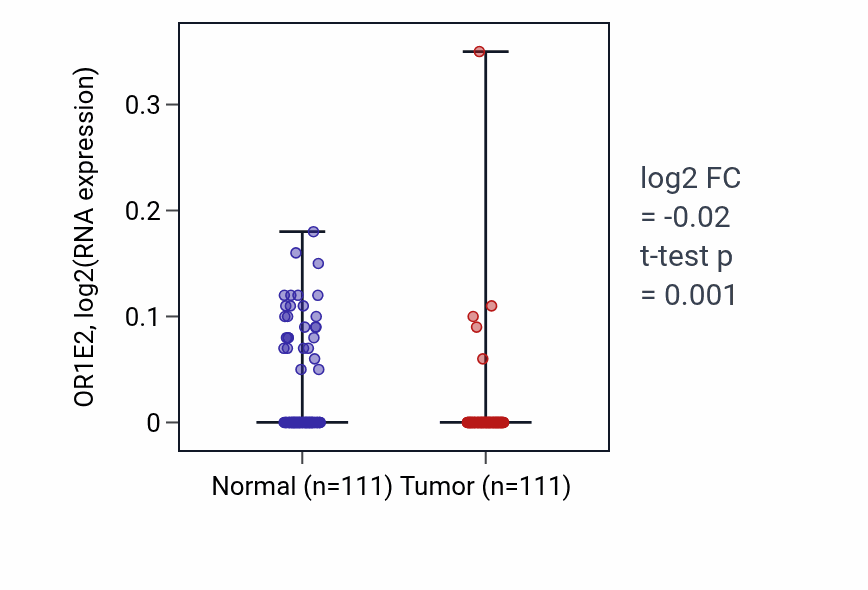 Tumor-vs-normal expression box plot for OR1E2 RNA in BRCA.