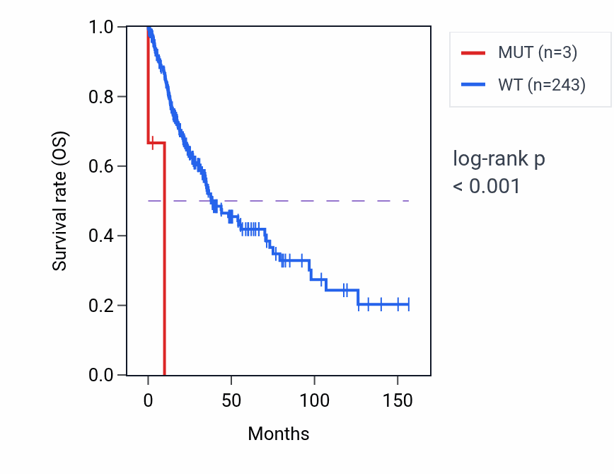 Kaplan&ndash;Meier survival curve for OR1E2 mutant vs wild-type samples in LUSC.