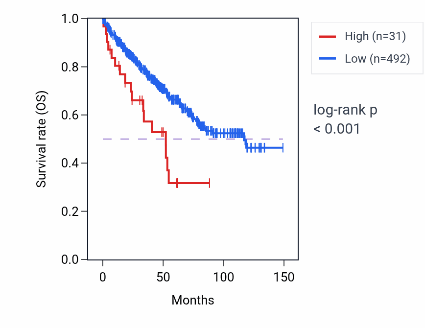 Kaplan&ndash;Meier survival curve for OR1E3 RNA expression in KIRC: high vs low expression groups.