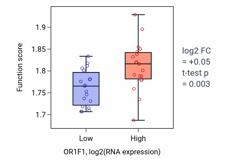 Box plot of Cytoplasmic translation in OR1F1-low vs OR1F1-high samples in BONE.