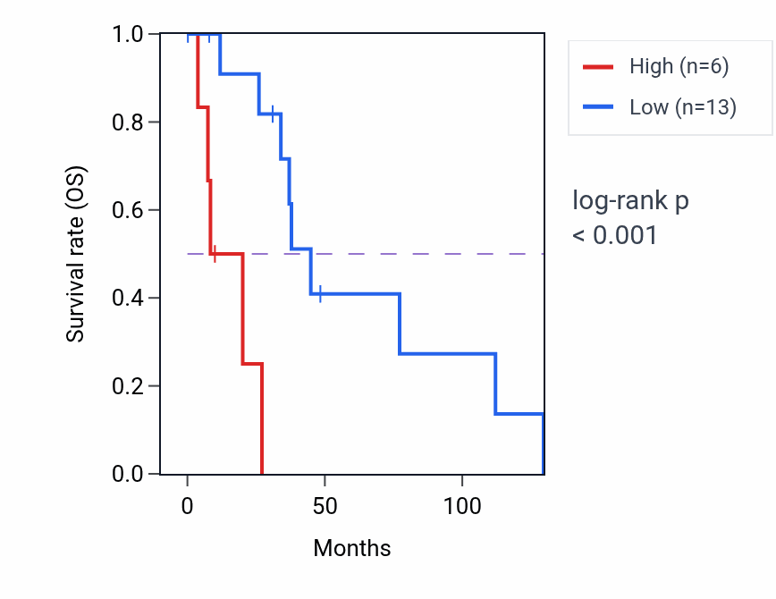 Kaplan&ndash;Meier survival curve for OR1F1 RNA expression in BRCA: high vs low expression groups.