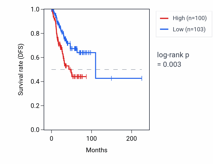 Kaplan&ndash;Meier survival curve for OR1F12 RNA expression in UCEC: high vs low expression groups.