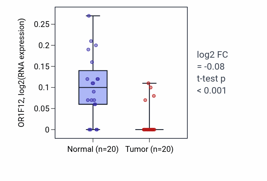Tumor-vs-normal expression box plot for OR1F12 in KIRC.