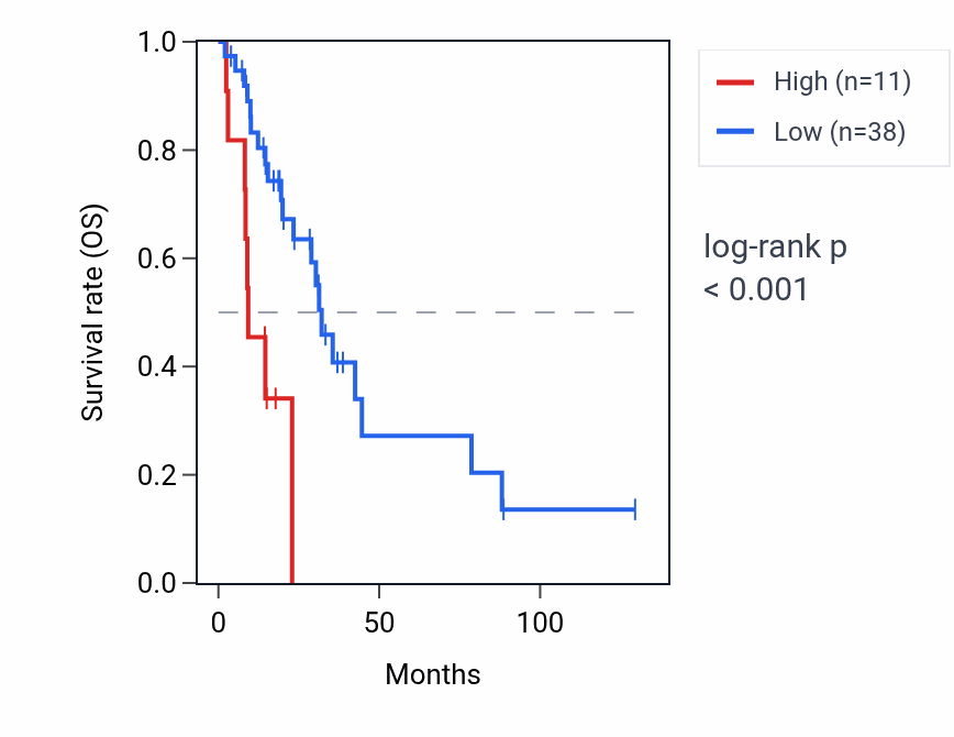 Kaplan&ndash;Meier survival curve for OR1F2P RNA expression in LUAD: high vs low expression groups.