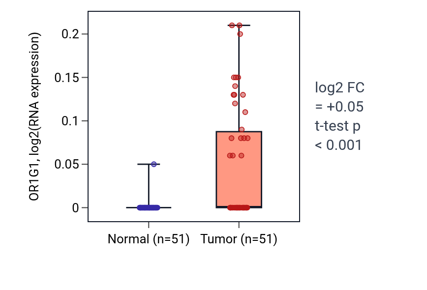 Tumor-vs-normal expression box plot for OR1G1 in KIRC.