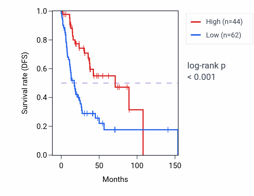 Kaplan&ndash;Meier survival curve for OR1H1P RNA expression in HNSC: high vs low expression groups.