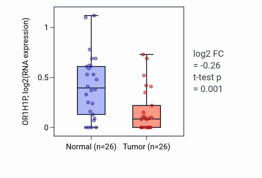 Tumor-vs-normal expression box plot for OR1H1P in BRCA.