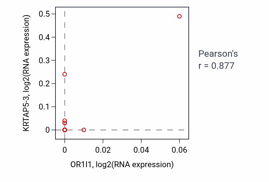 Per-sample scatter of OR1I1 vs KRTAP5-3 in UPPER_AERODIGESTIVE_TRACT (Pearson r = 0.88).