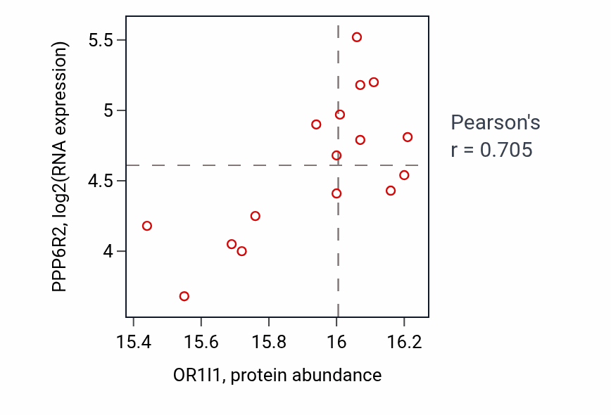 Per-sample scatter of OR1I1 vs PPP6R2 in HNSC (Pearson r = 0.70).