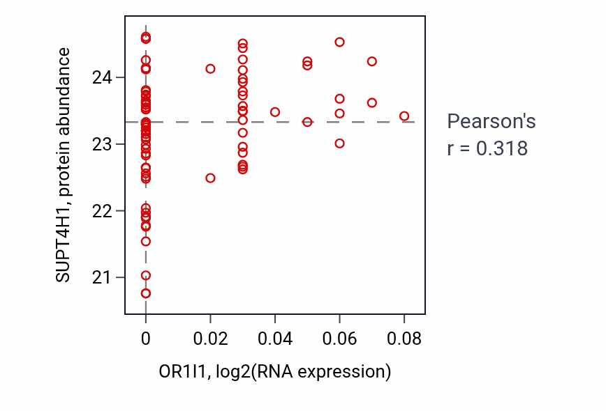 Per-sample scatter of OR1I1 vs SUPT4H1 in OV (Pearson r = 0.32).