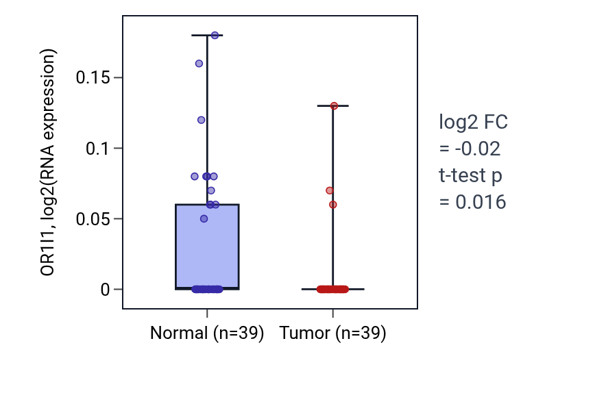 Tumor-vs-normal expression box plot for OR1I1 in COAD.