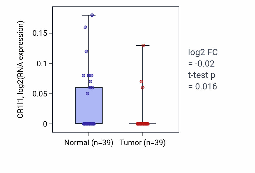 Tumor-vs-normal expression box plot for OR1I1 RNA in COAD.