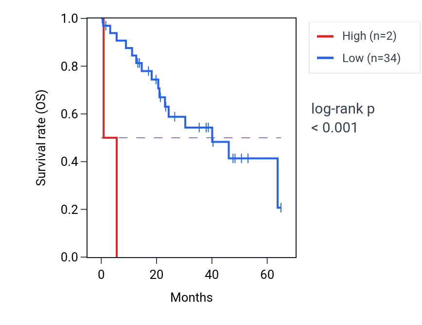 Kaplan&ndash;Meier survival curve for OR1I1 RNA-high vs -low samples in CHOL.