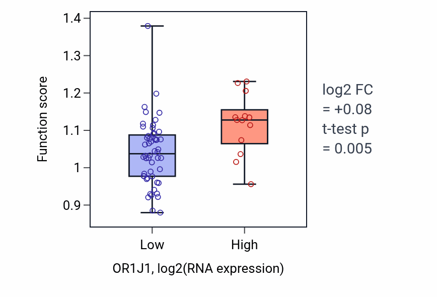 Box plot of Cerebral cortex radial glia-guided migration in OR1J1-low vs OR1J1-high samples in SOFT_TISSUE.