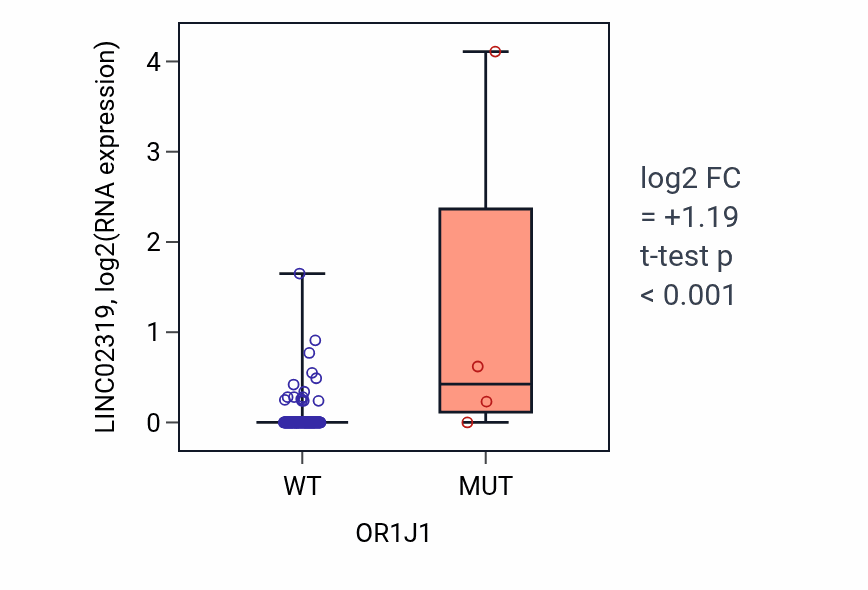 Box plot of LINC02319 in OR1J1-low vs OR1J1-high samples in GBM.