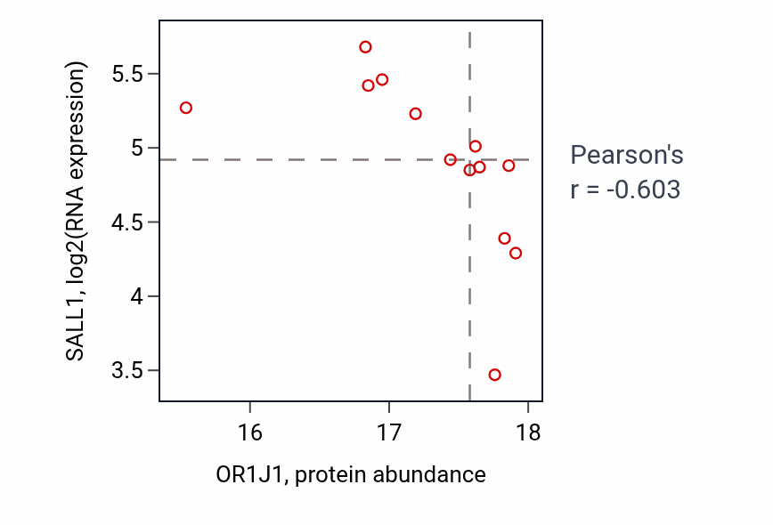 Per-sample scatter of OR1J1 vs SALL1 in UCEC (Pearson r = -0.60).