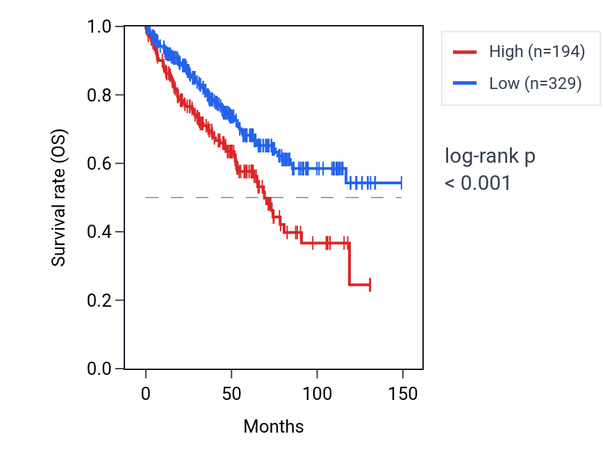 Kaplan&ndash;Meier survival curve for OR1J1 RNA expression in KIRC: high vs low expression groups.