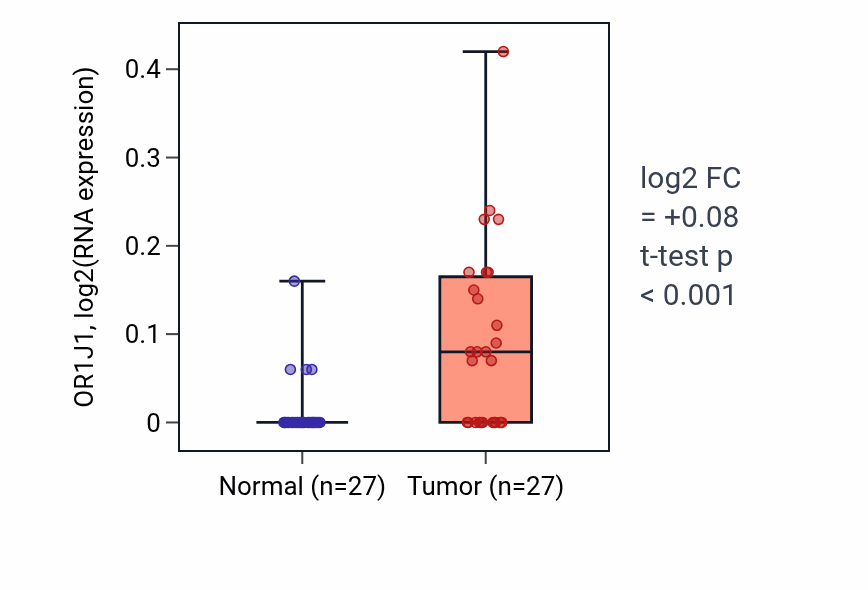 Tumor-vs-normal expression box plot for OR1J1 RNA in HNSC.