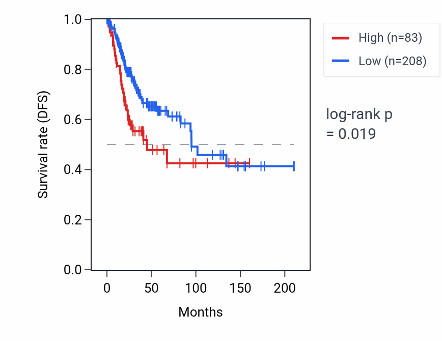 Kaplan&ndash;Meier survival curve for OR1J2 RNA expression in CESC: high vs low expression groups.