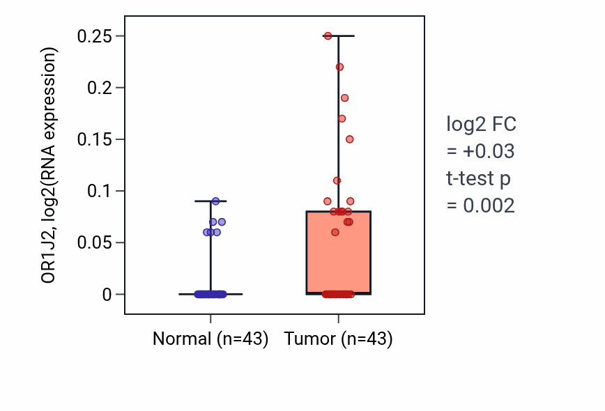 Tumor-vs-normal expression box plot for OR1J2 in HNSC.