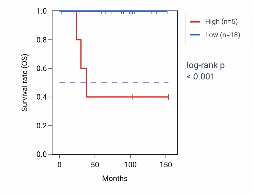 Kaplan&ndash;Meier survival curve for OR1J4 RNA expression in KICH: high vs low expression groups.