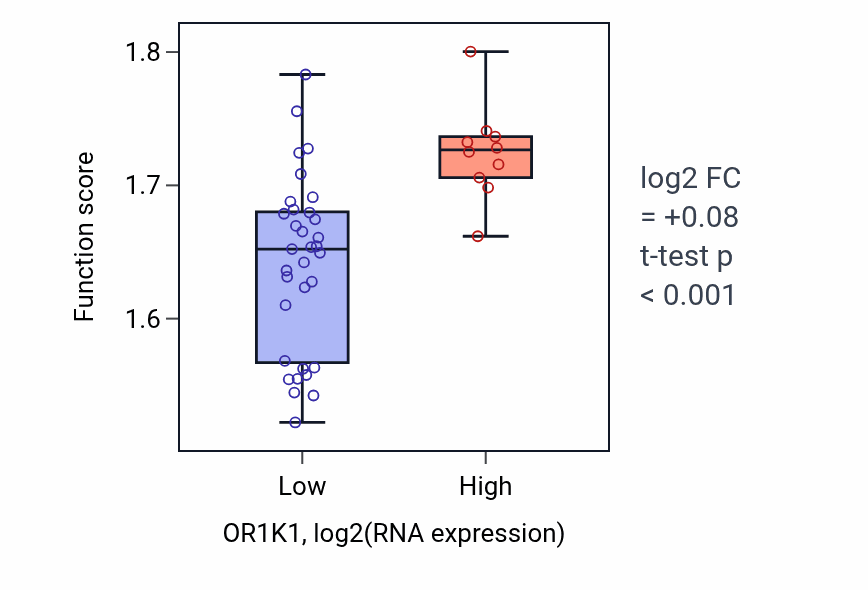 Box plot of Negative regulation of RNA splicing in OR1K1-low vs OR1K1-high samples in UPPER_AERODIGESTIVE_TRACT.