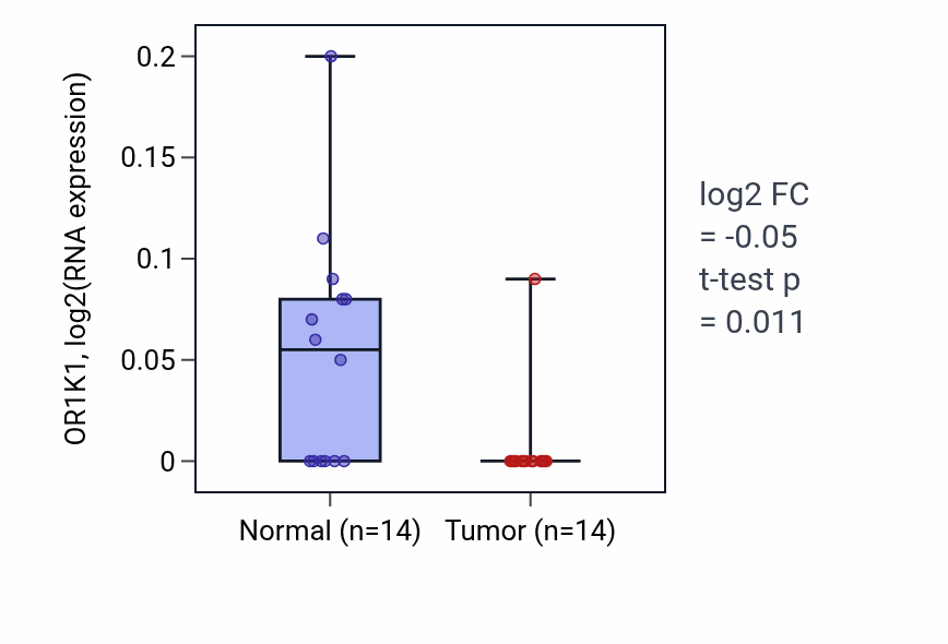 Tumor-vs-normal expression box plot for OR1K1 in LUSC.
