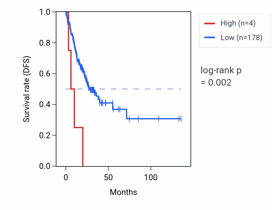 Kaplan&ndash;Meier survival curve for OR1L1 RNA expression in COAD: high vs low expression groups.