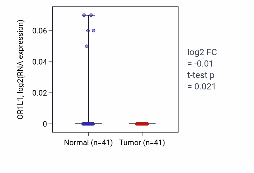 Tumor-vs-normal expression box plot for OR1L1 in THCA.
