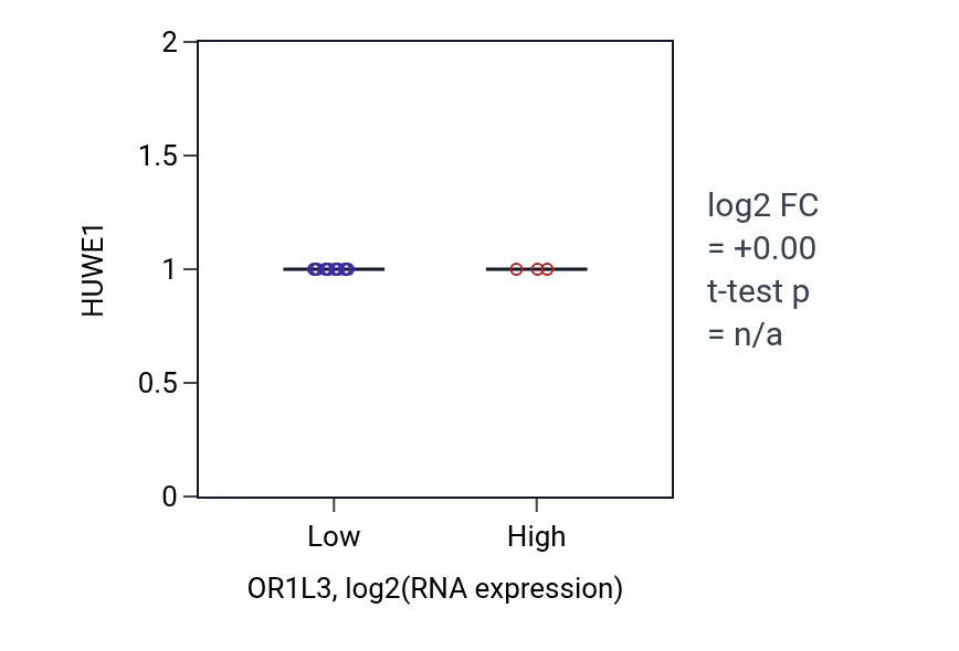 Box plot of HUWE1 in OR1L3-low vs OR1L3-high samples in SKIN.