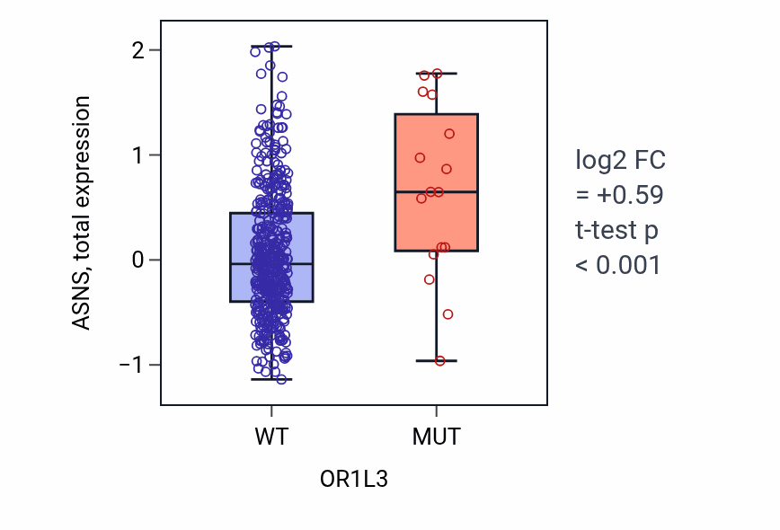 Box plot of ASNS in OR1L3-low vs OR1L3-high samples in UCEC.