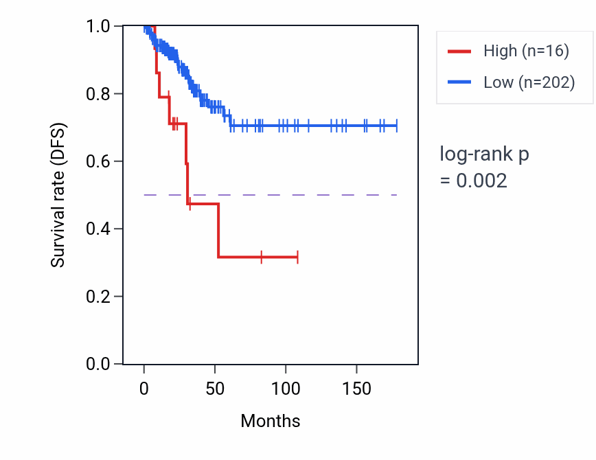 Kaplan&ndash;Meier survival curve for OR1L3 RNA expression in THCA: high vs low expression groups.