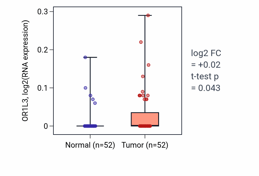 Tumor-vs-normal expression box plot for OR1L3 in PRAD.