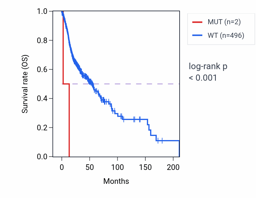 Kaplan&ndash;Meier survival curve for OR1L3 mutant vs wild-type samples in HNSC.