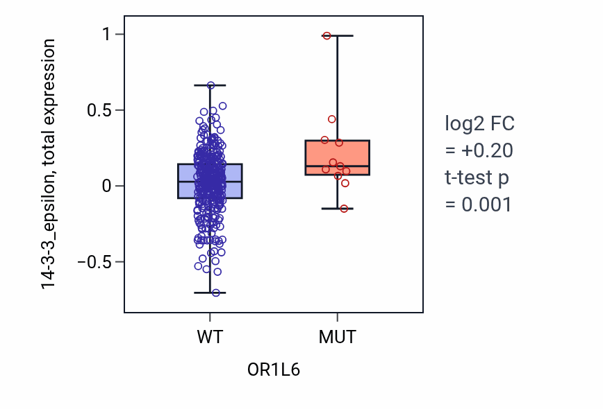 Box plot of 14-3-3_epsilon in OR1L6-low vs OR1L6-high samples in SKCM.
