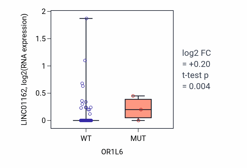 Box plot of LINC01162 in OR1L6-low vs OR1L6-high samples in COAD.