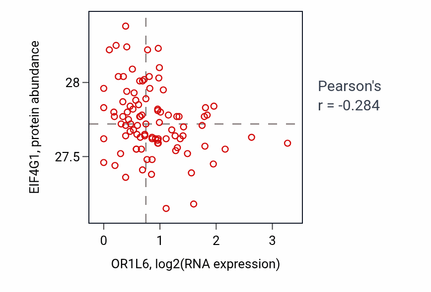Per-sample scatter of OR1L6 vs EIF4G1 in UCEC (Pearson r = -0.28).
