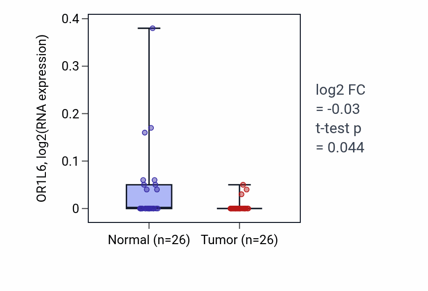 Tumor-vs-normal expression box plot for OR1L6 RNA in STAD.