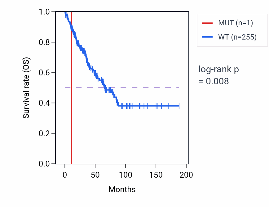 Kaplan&ndash;Meier survival curve for OR1L6 mutant vs wild-type samples in SARC.